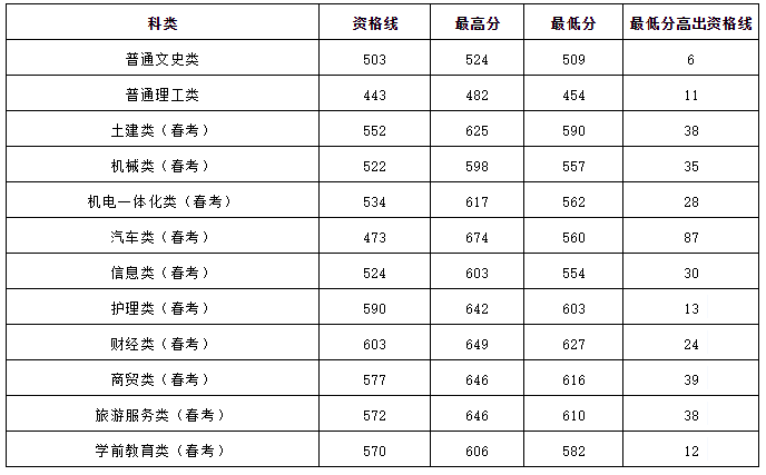 威尼斯569vip游戏下载2019省内本科一次性投满，分数线已出！