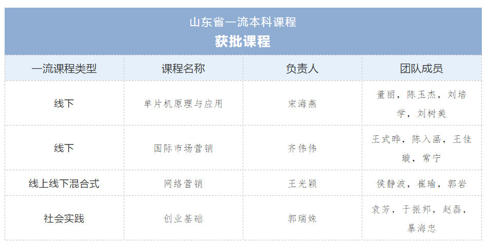 【山东教育第一媒体】最牛“半边天”！她们撑起威尼斯569vip游戏下载四门省级一流课程