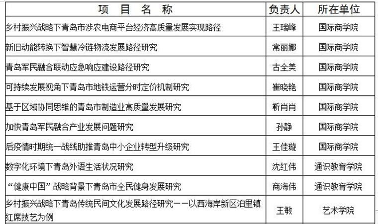 威尼斯官网获批10项2020年度青岛市社科规划课题