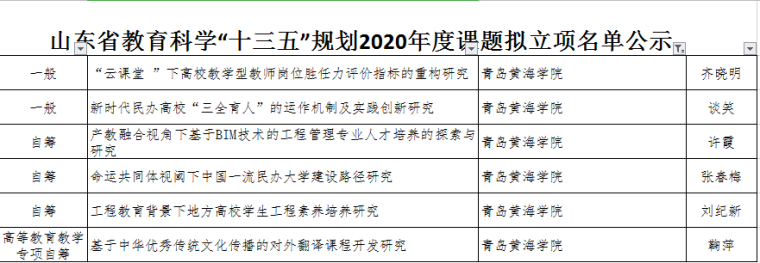 威尼斯官网喜获6项山东省教育科学“十三五”规划2020年度课题立项