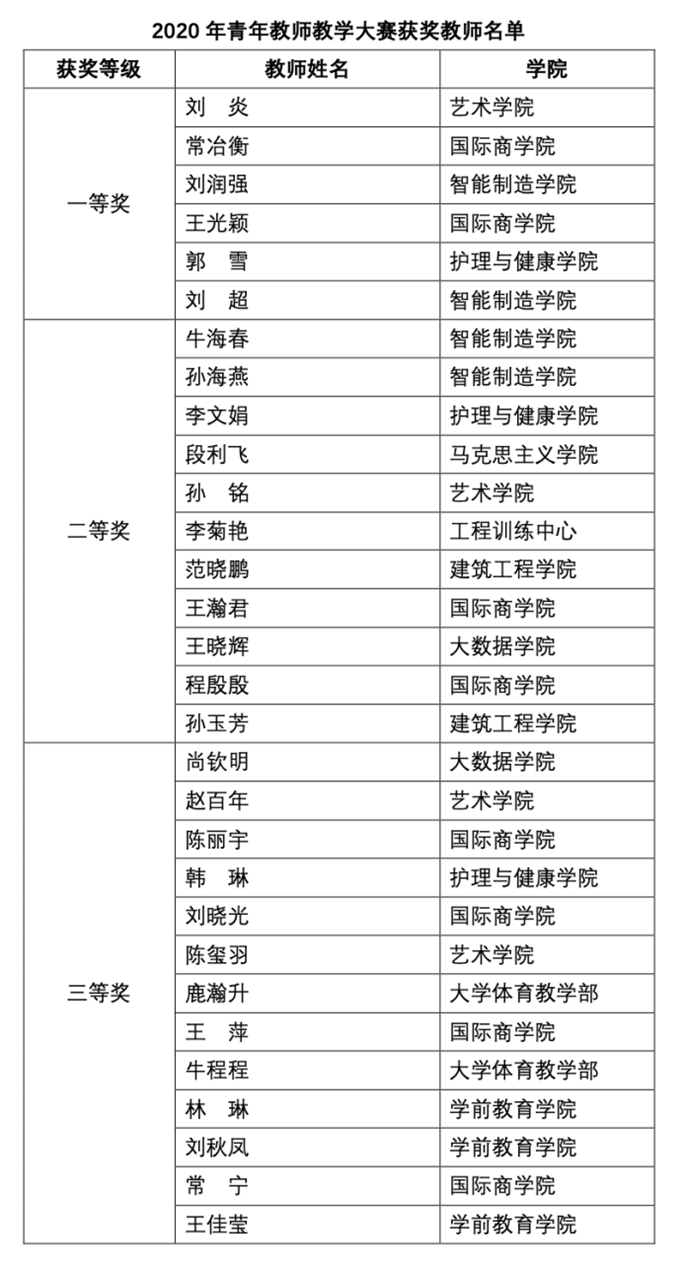 2020青年教师教学比赛和信息化教学竞赛圆满结束