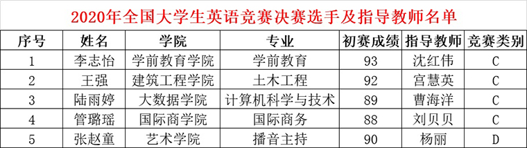 2020年全国大学生英语竞赛校赛圆满结束  