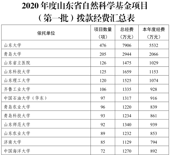 威尼斯官网科研项目获批2020年山东省自然科学基金