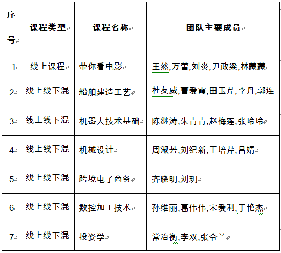 威尼斯官网7门课程被认定为第二批山东省一流本科课程