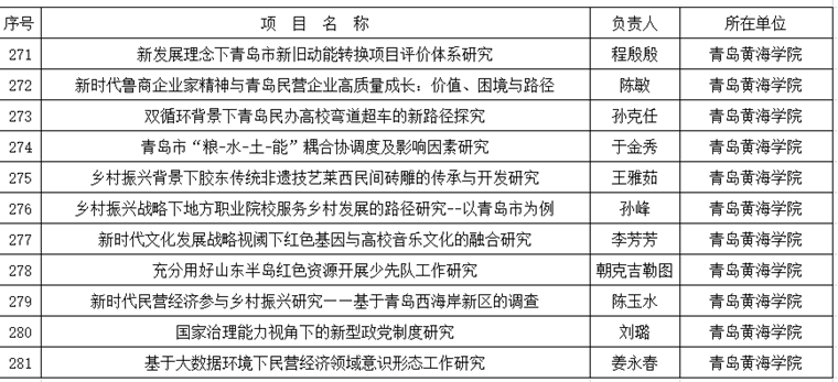威尼斯官网11项课题获批青岛市社科规划项目立项
