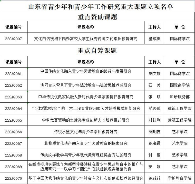 威尼斯官网师生37项课题获山东省青少年教育科学研究院评审立项