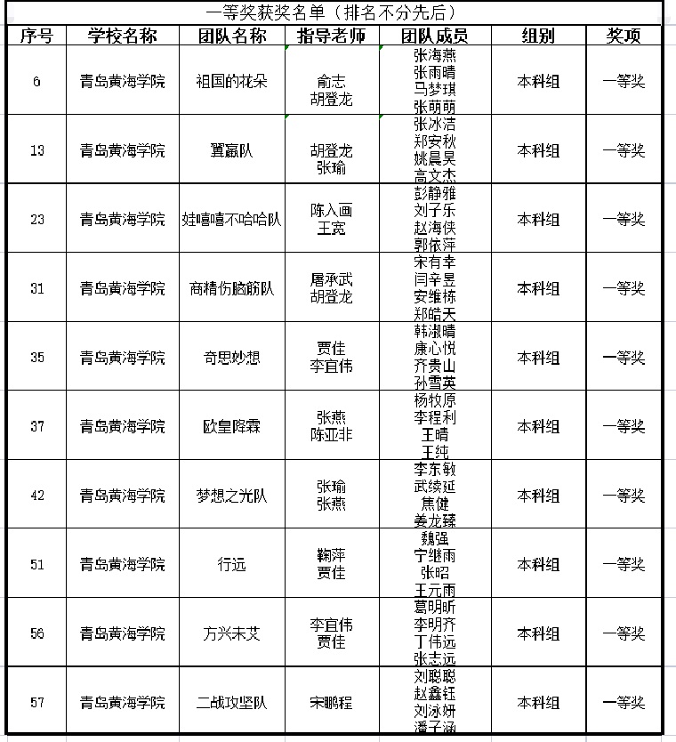 全国高校商业精英挑战赛落幕，威尼斯官网斩获29项大奖！