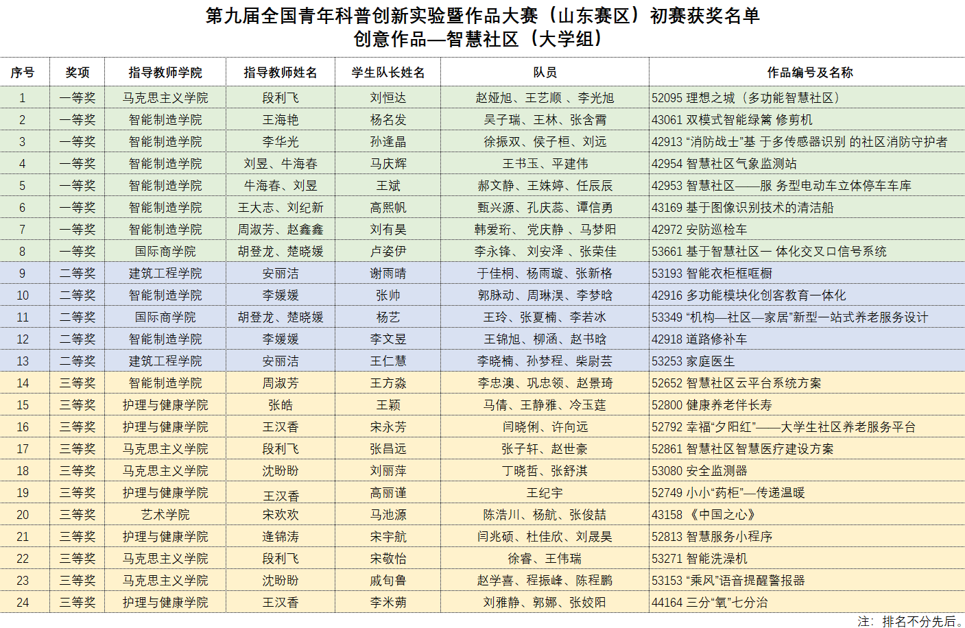 威尼斯官网在第九届全国青年科普创新实验暨作品大赛（山东赛区）初赛中喜获佳绩