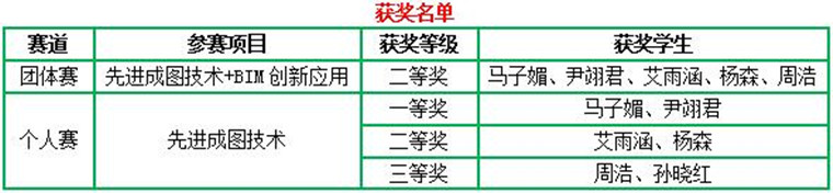 建工学子在第十六届“高教杯”全国大学生先进成图技术与产品信息建模创新大赛全国总决赛中喜获佳绩