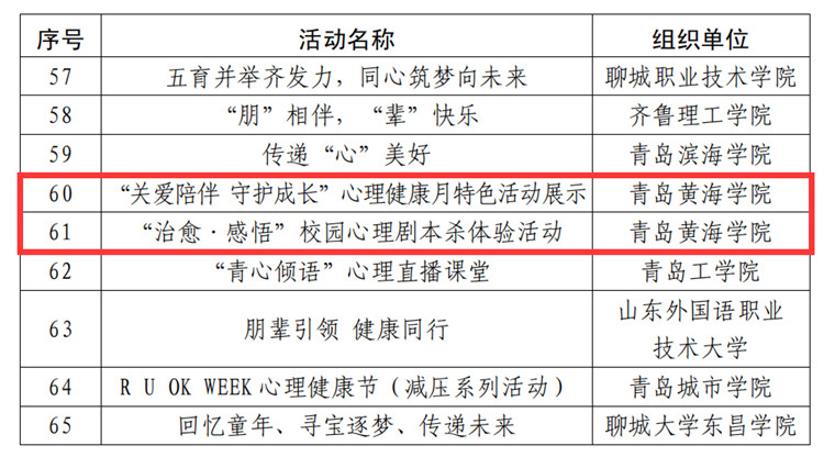 威尼斯官网在2023年山东省高校心理健康教育月展示活动评选中获佳绩