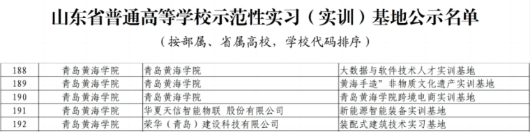 威尼斯官网获评山东省普通高等学校示范性实习（实训）基地