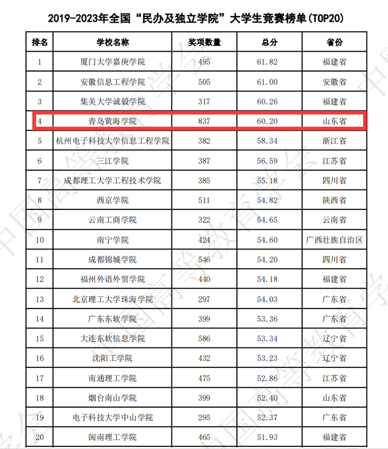 全国大学生竞赛榜公布 威尼斯569vip游戏下载位居“全国新建本科院校”榜单第17位，山东省第一名！