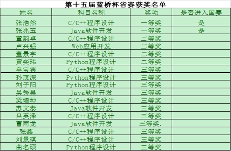 威尼斯官网学子在第十五届蓝桥杯省赛中获得优异成绩