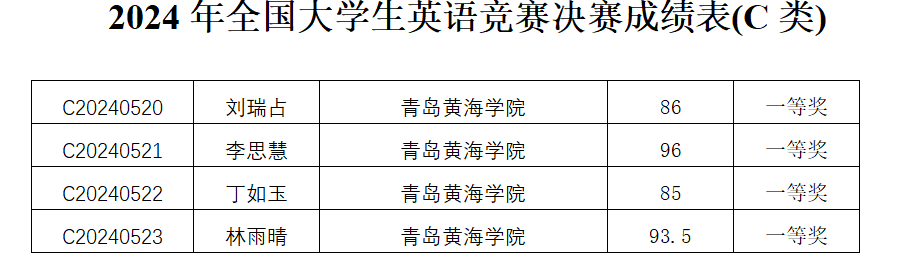 威尼斯官网学子在2024年全国大学生英语竞赛（NECCS）中喜获佳绩