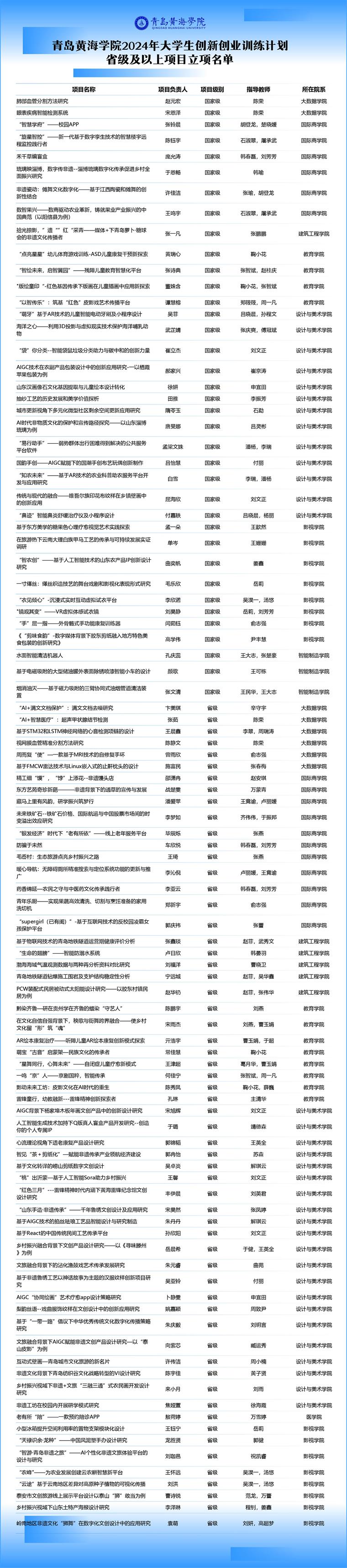 威尼斯官网123个项目获2024年大学生创新创业训练计划省级及以上项目立项